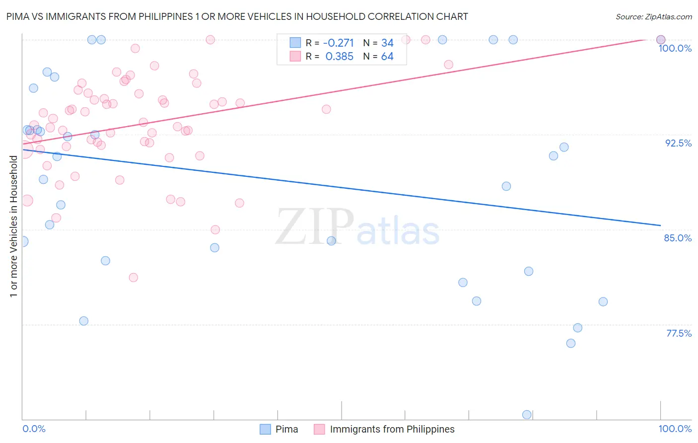 Pima vs Immigrants from Philippines 1 or more Vehicles in Household