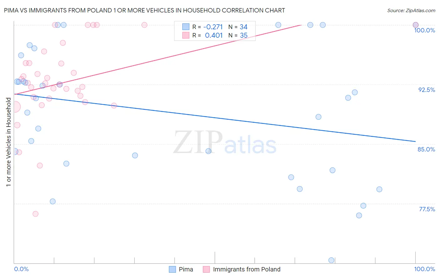 Pima vs Immigrants from Poland 1 or more Vehicles in Household