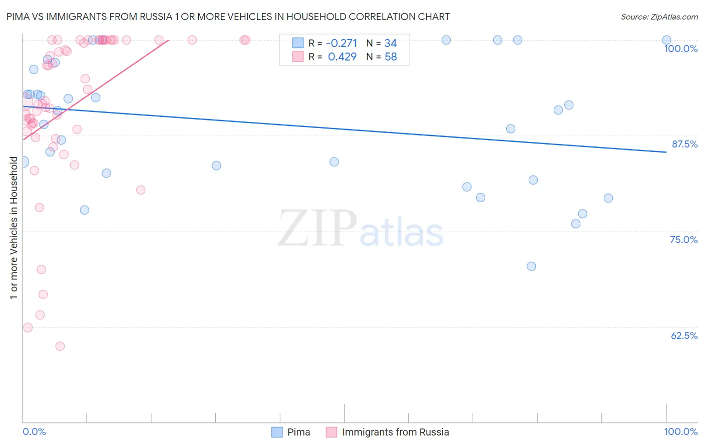 Pima vs Immigrants from Russia 1 or more Vehicles in Household
