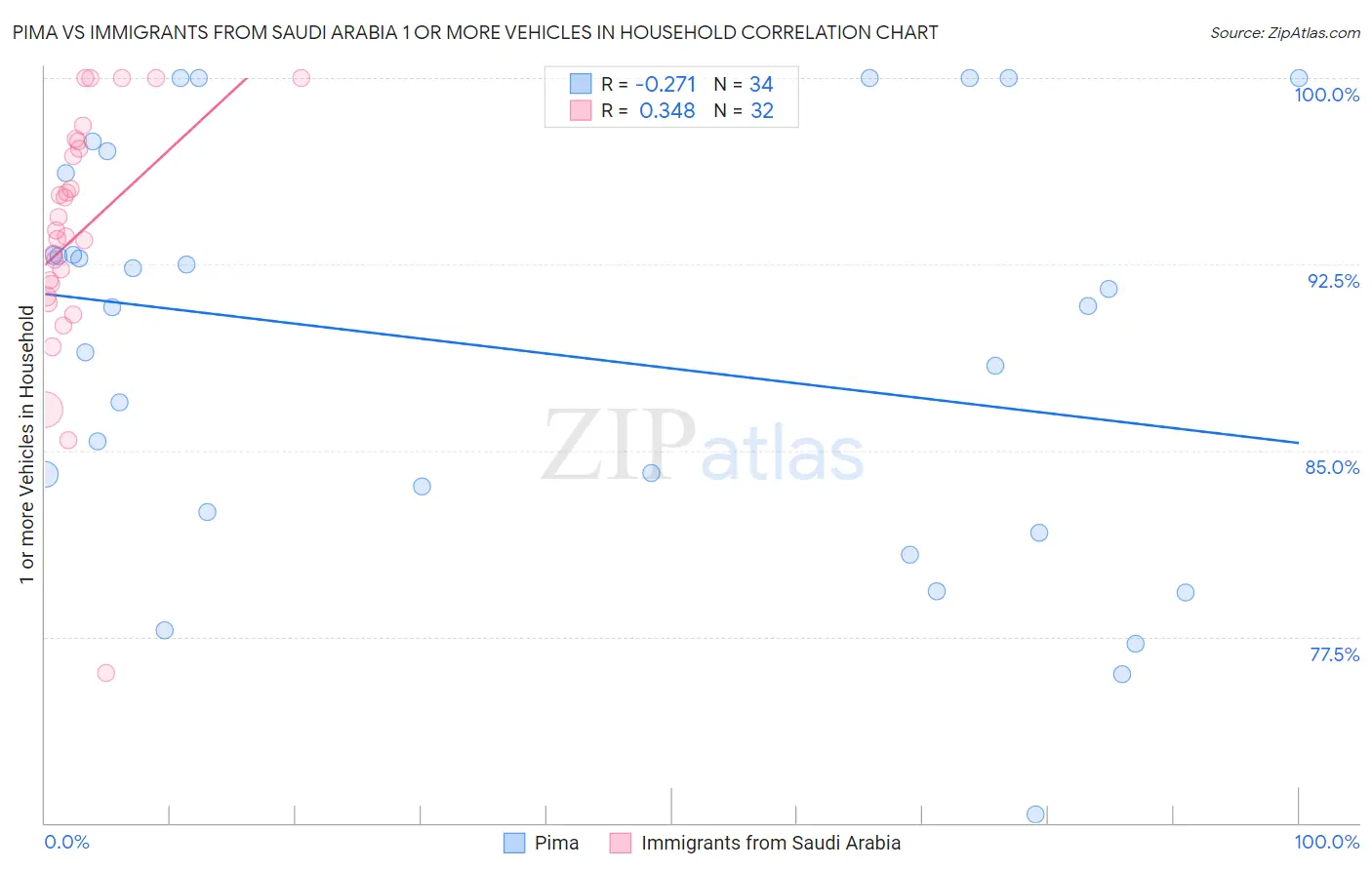 Pima vs Immigrants from Saudi Arabia 1 or more Vehicles in Household