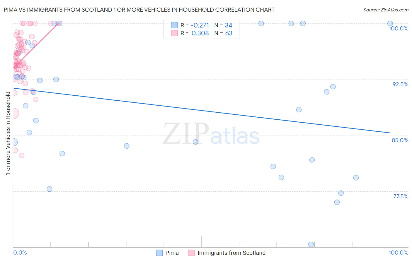 Pima vs Immigrants from Scotland 1 or more Vehicles in Household