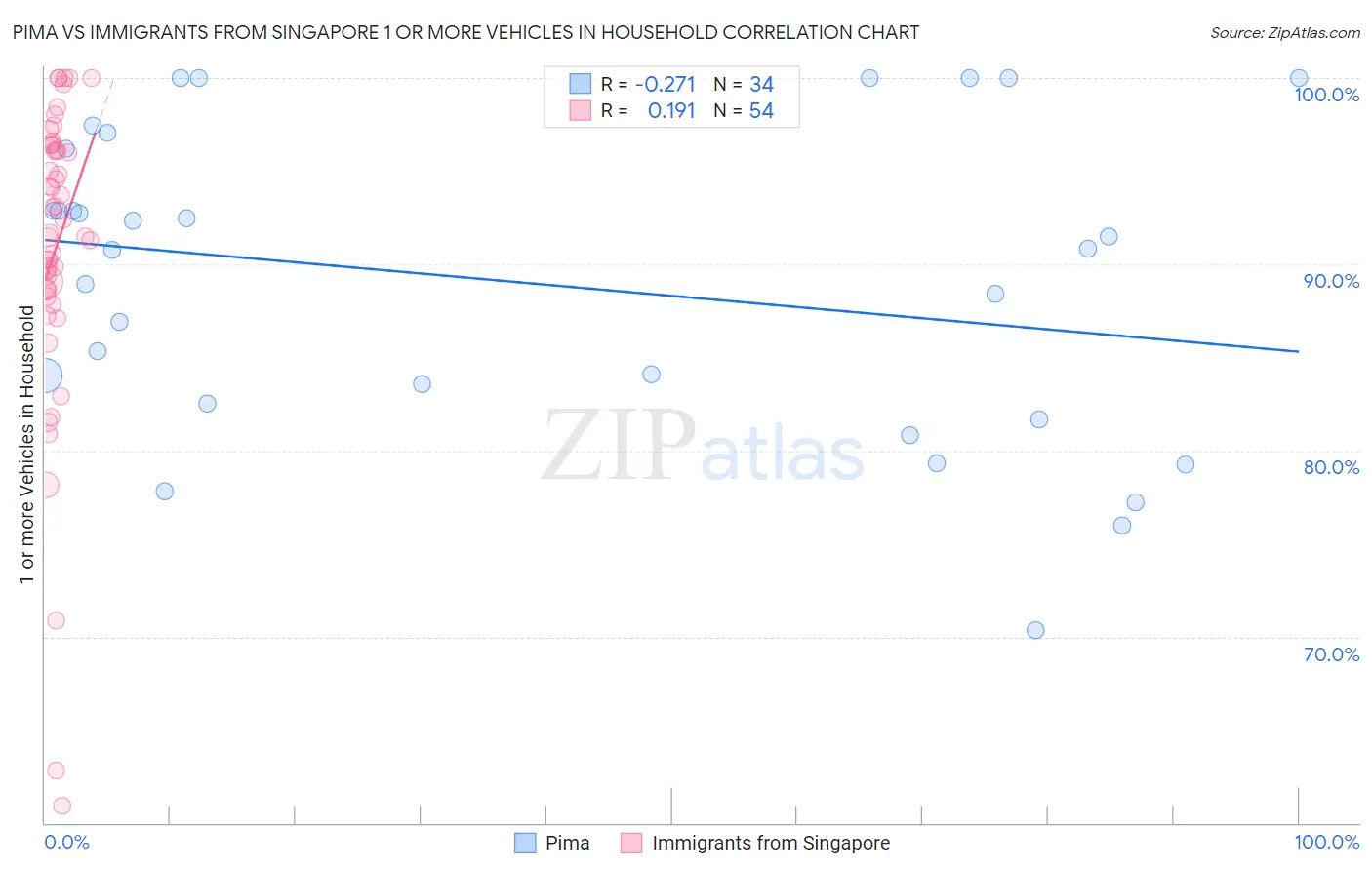 Pima vs Immigrants from Singapore 1 or more Vehicles in Household