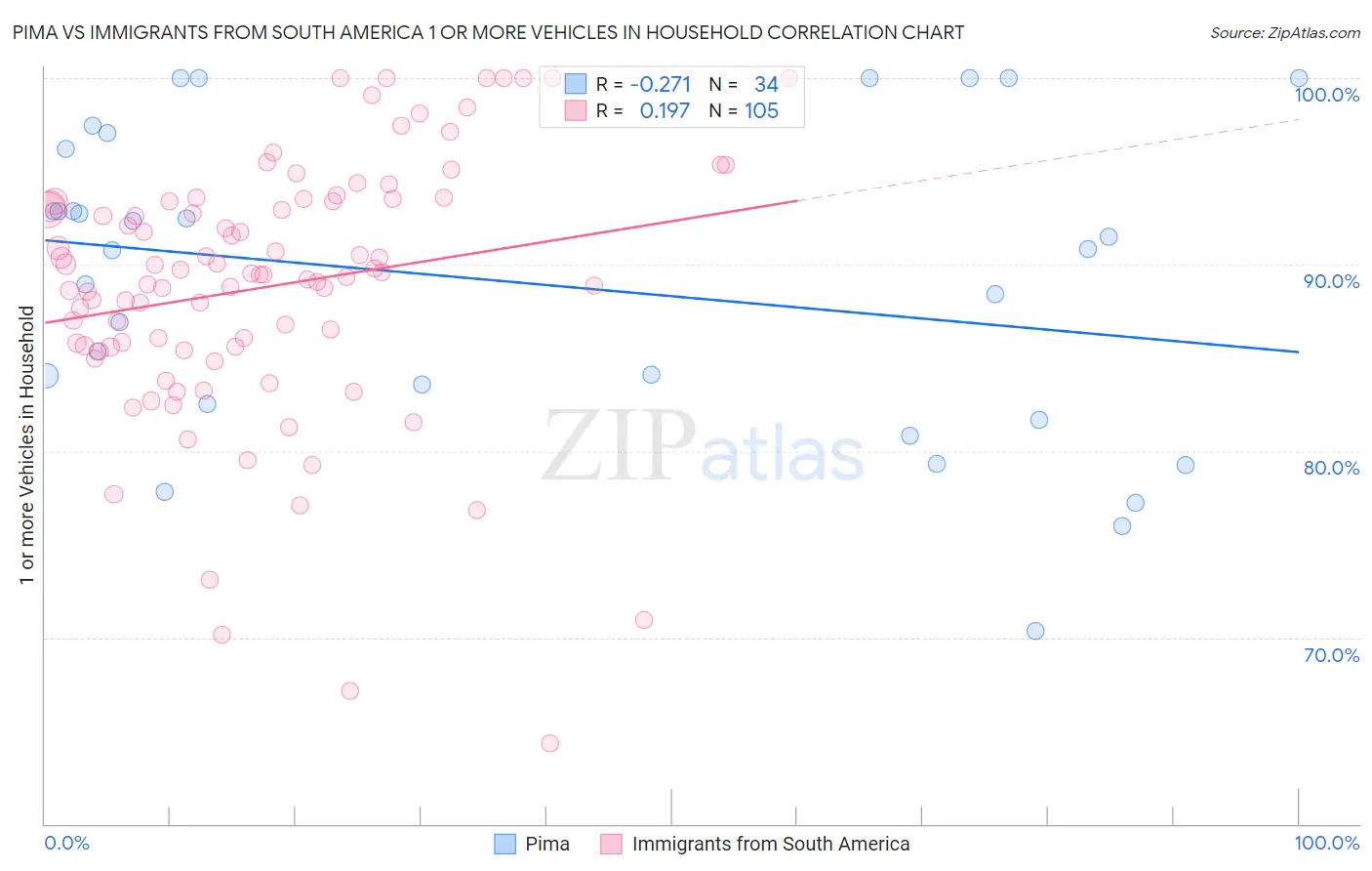 Pima vs Immigrants from South America 1 or more Vehicles in Household