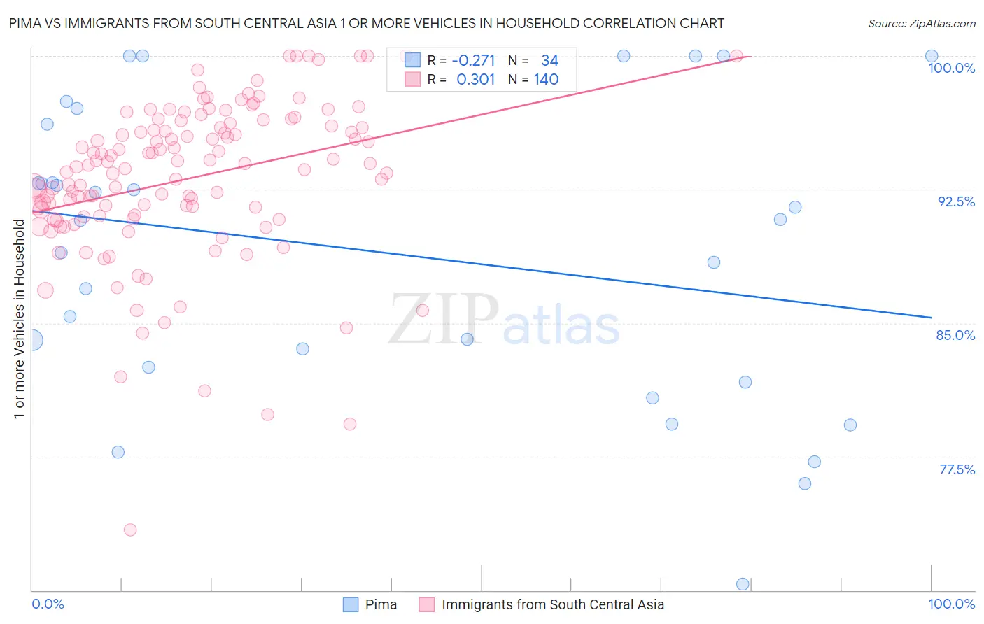 Pima vs Immigrants from South Central Asia 1 or more Vehicles in Household