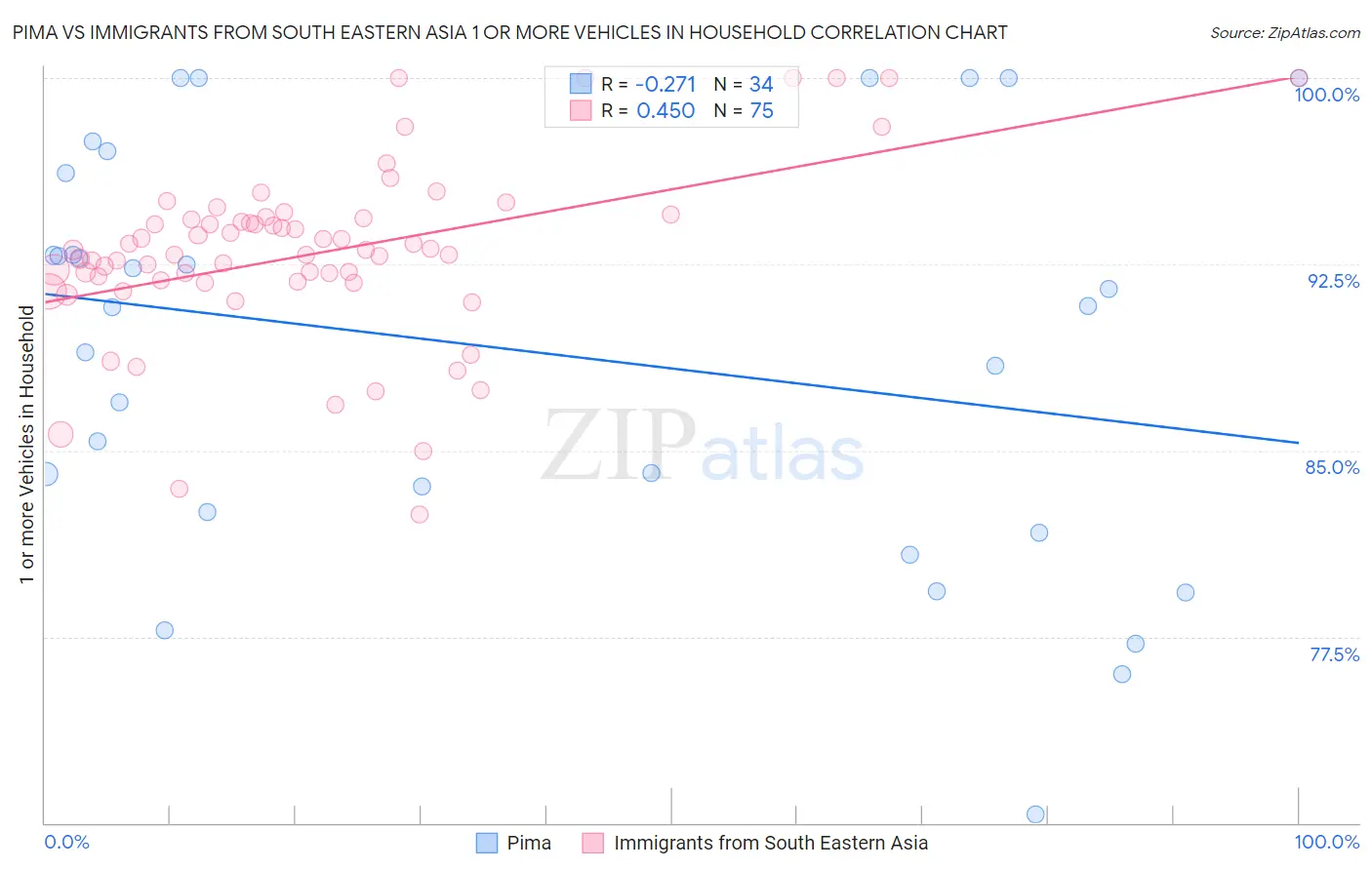 Pima vs Immigrants from South Eastern Asia 1 or more Vehicles in Household