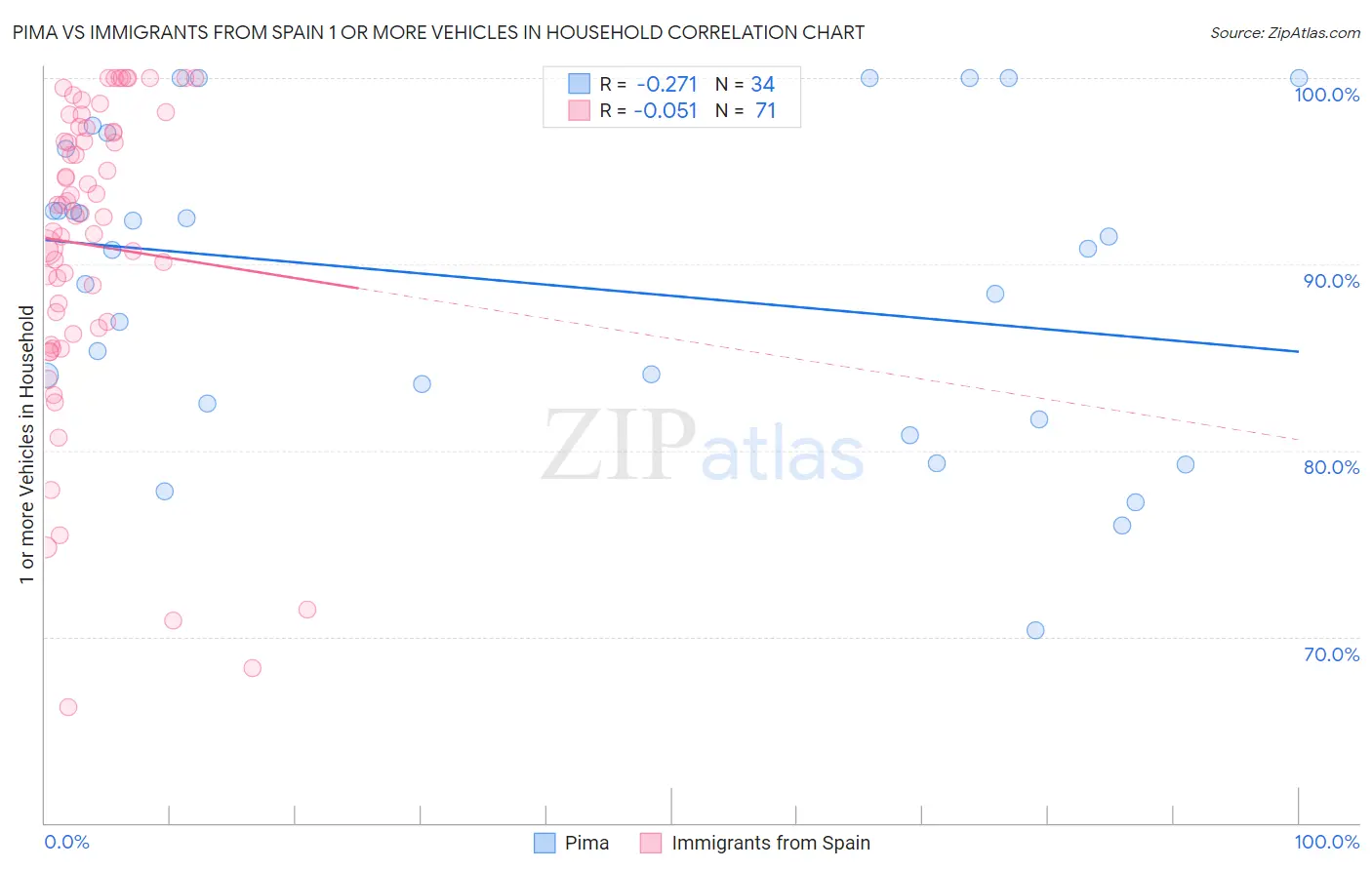 Pima vs Immigrants from Spain 1 or more Vehicles in Household