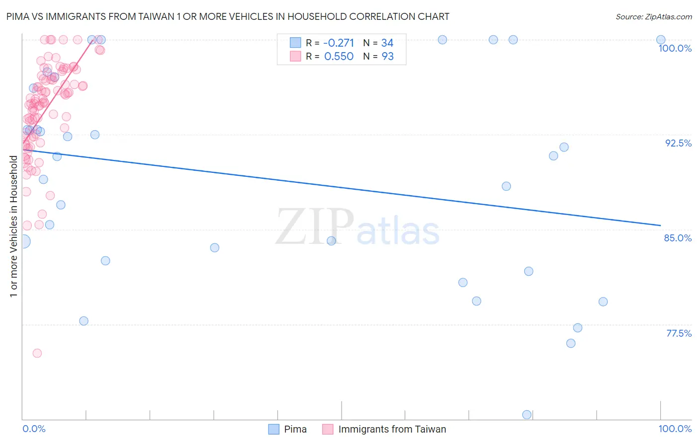Pima vs Immigrants from Taiwan 1 or more Vehicles in Household