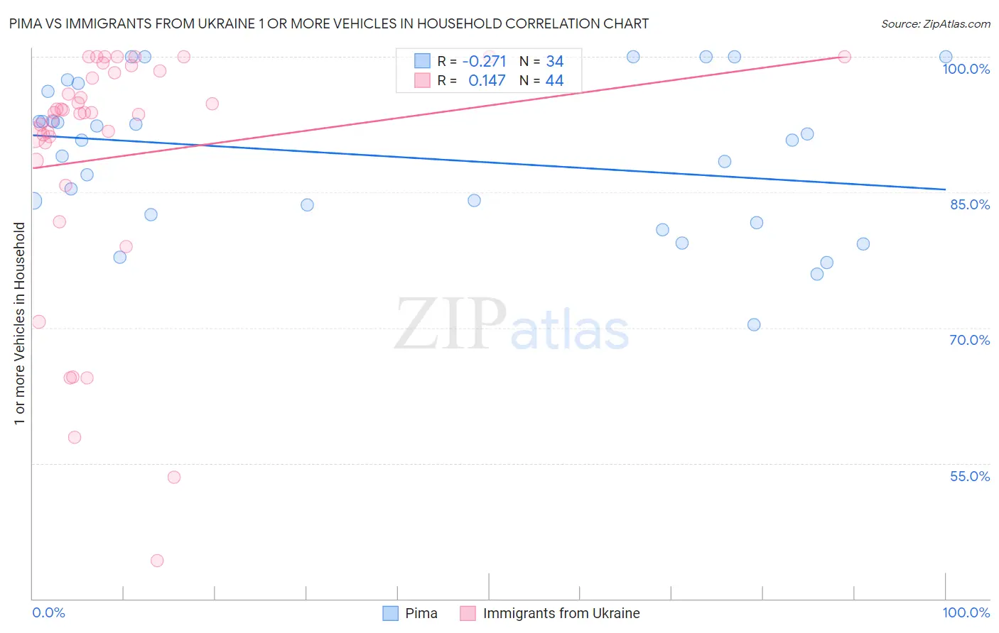 Pima vs Immigrants from Ukraine 1 or more Vehicles in Household