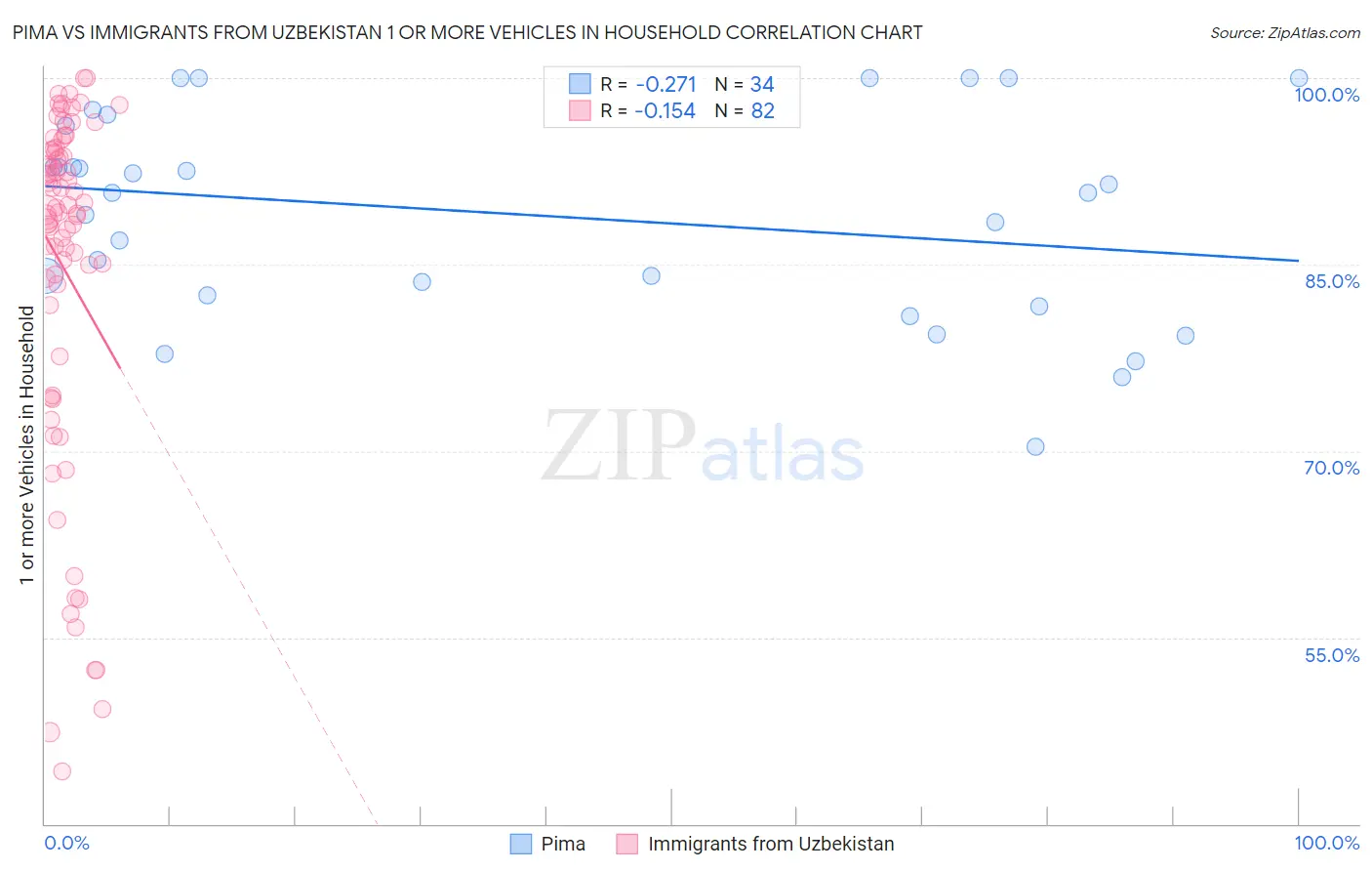 Pima vs Immigrants from Uzbekistan 1 or more Vehicles in Household