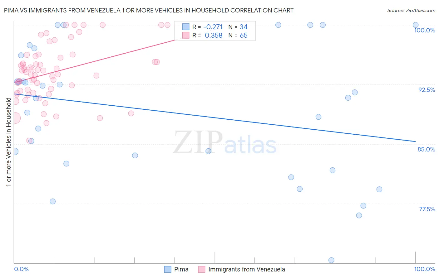 Pima vs Immigrants from Venezuela 1 or more Vehicles in Household