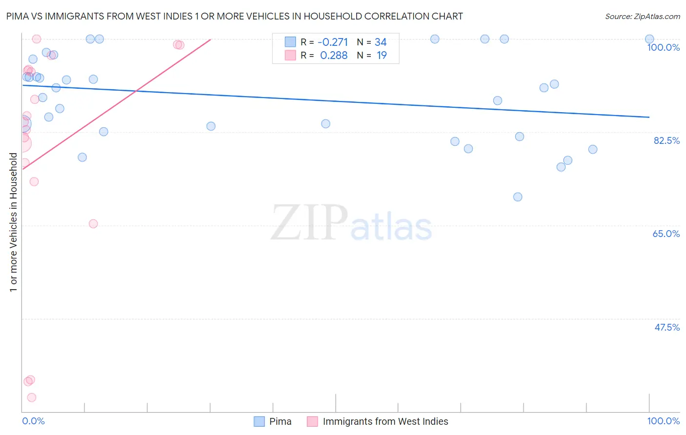 Pima vs Immigrants from West Indies 1 or more Vehicles in Household