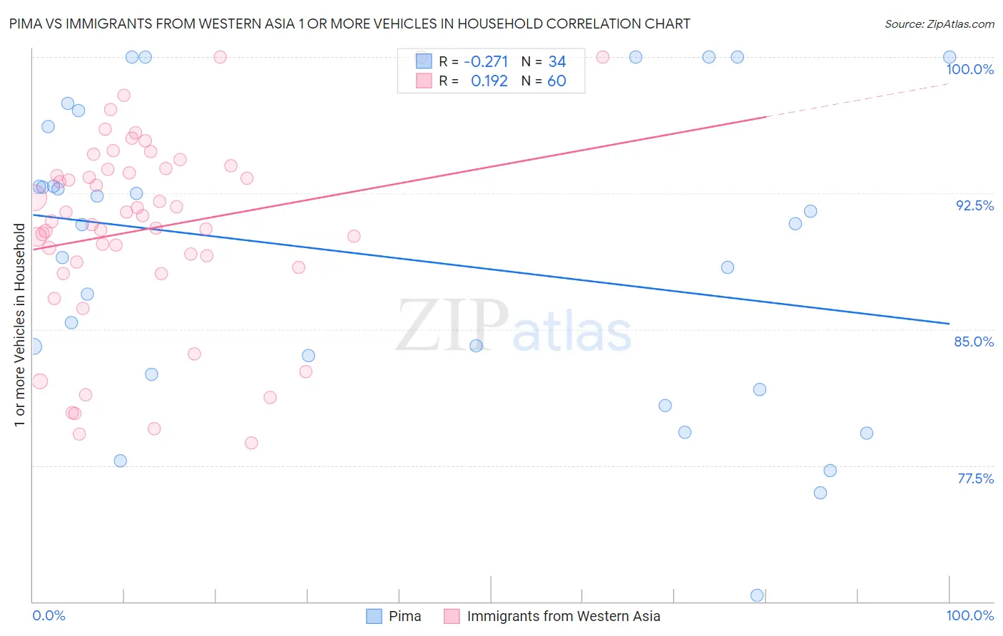 Pima vs Immigrants from Western Asia 1 or more Vehicles in Household