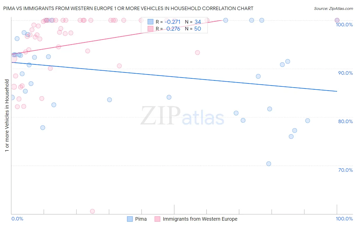 Pima vs Immigrants from Western Europe 1 or more Vehicles in Household