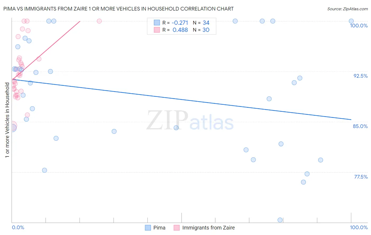 Pima vs Immigrants from Zaire 1 or more Vehicles in Household
