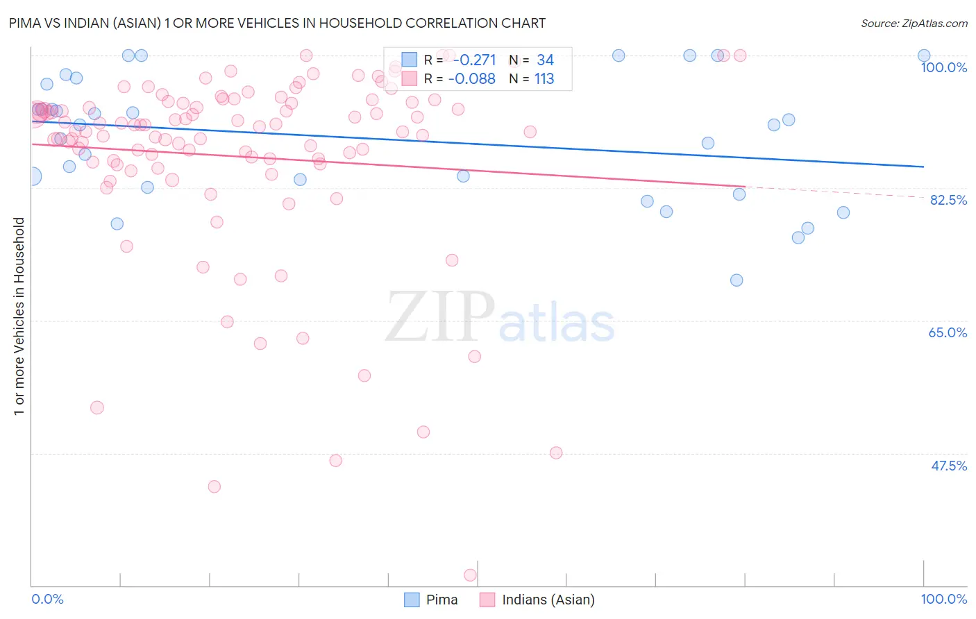 Pima vs Indian (Asian) 1 or more Vehicles in Household