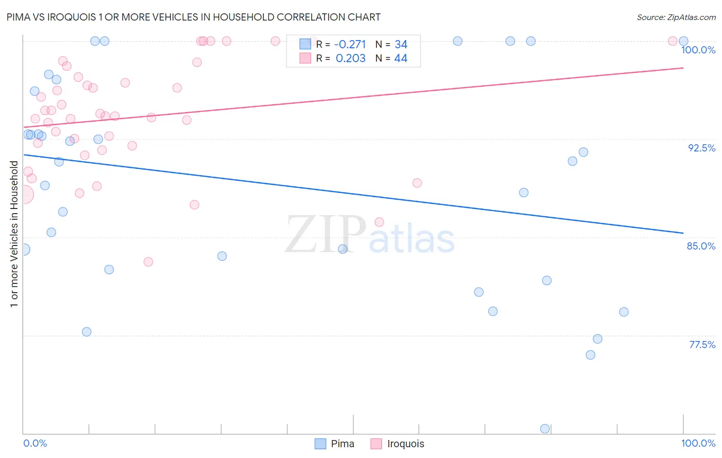 Pima vs Iroquois 1 or more Vehicles in Household