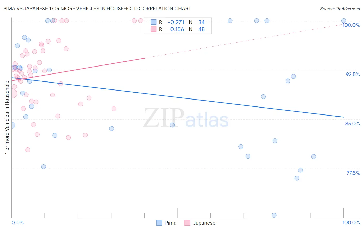 Pima vs Japanese 1 or more Vehicles in Household