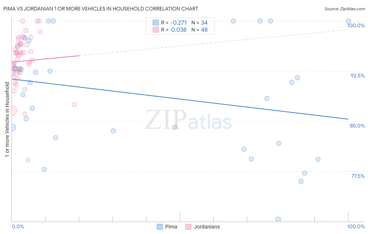 Pima vs Jordanian 1 or more Vehicles in Household