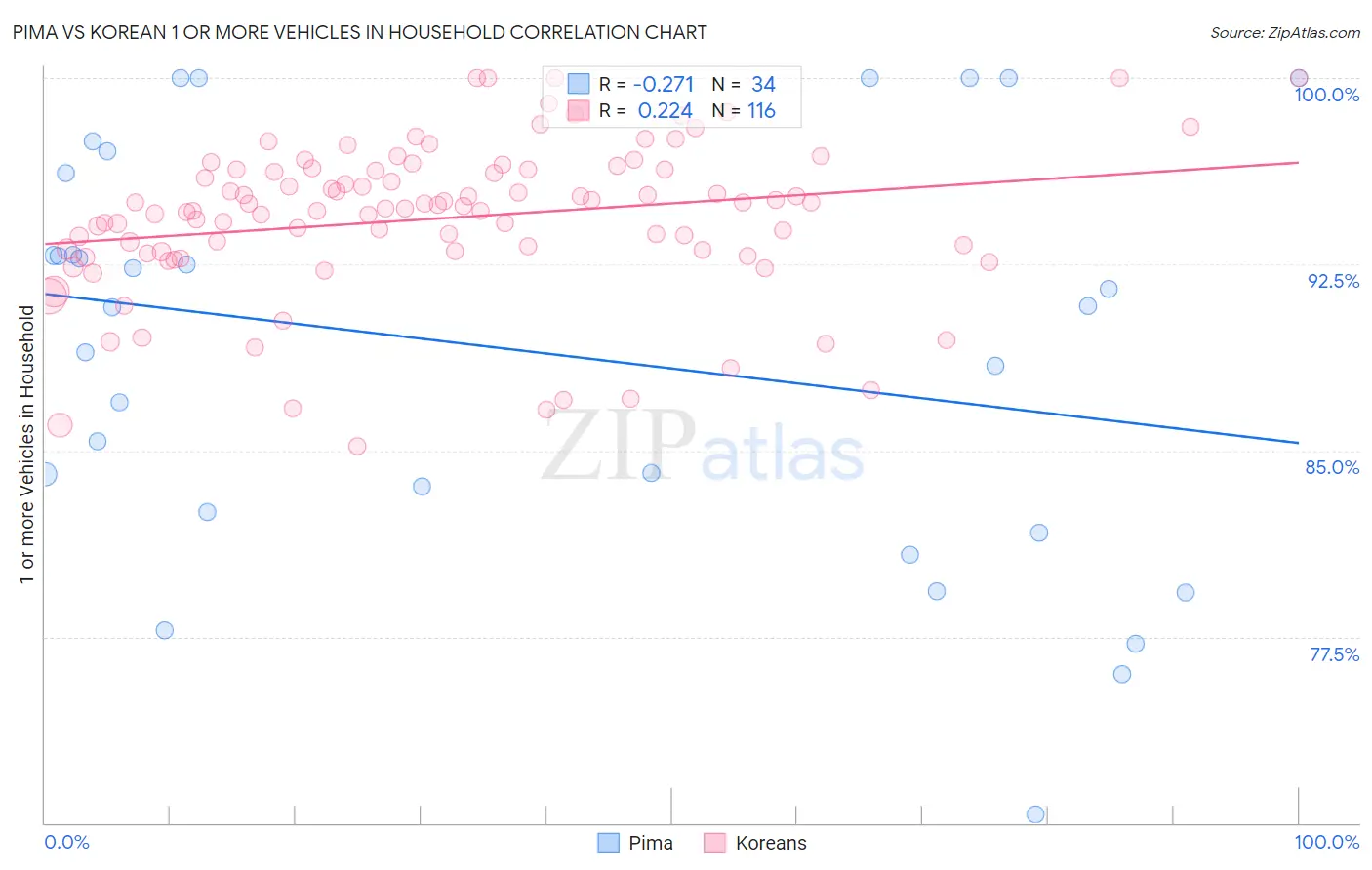 Pima vs Korean 1 or more Vehicles in Household