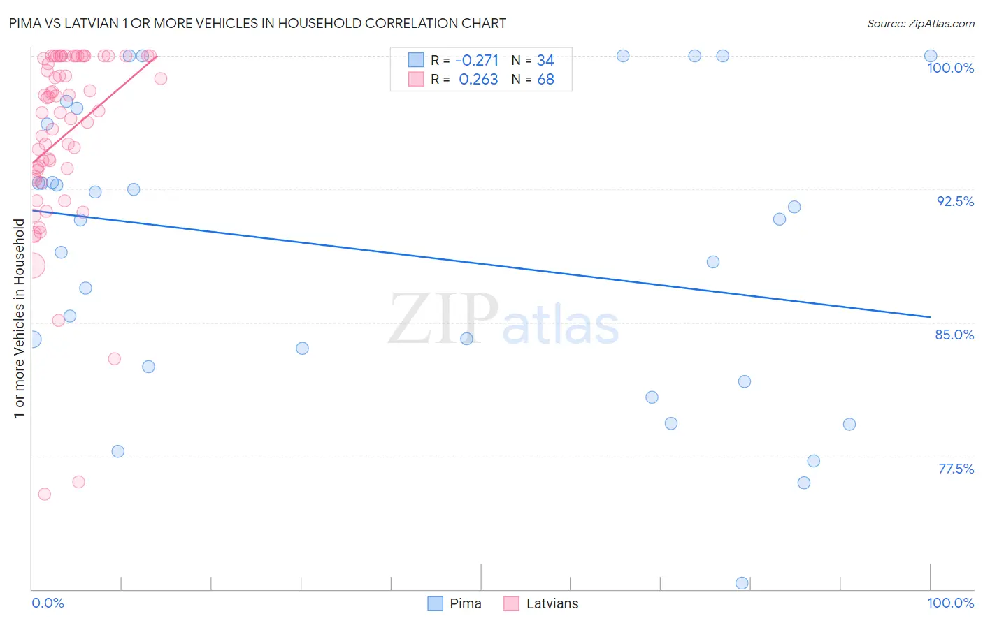 Pima vs Latvian 1 or more Vehicles in Household