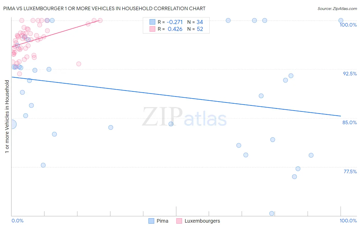 Pima vs Luxembourger 1 or more Vehicles in Household