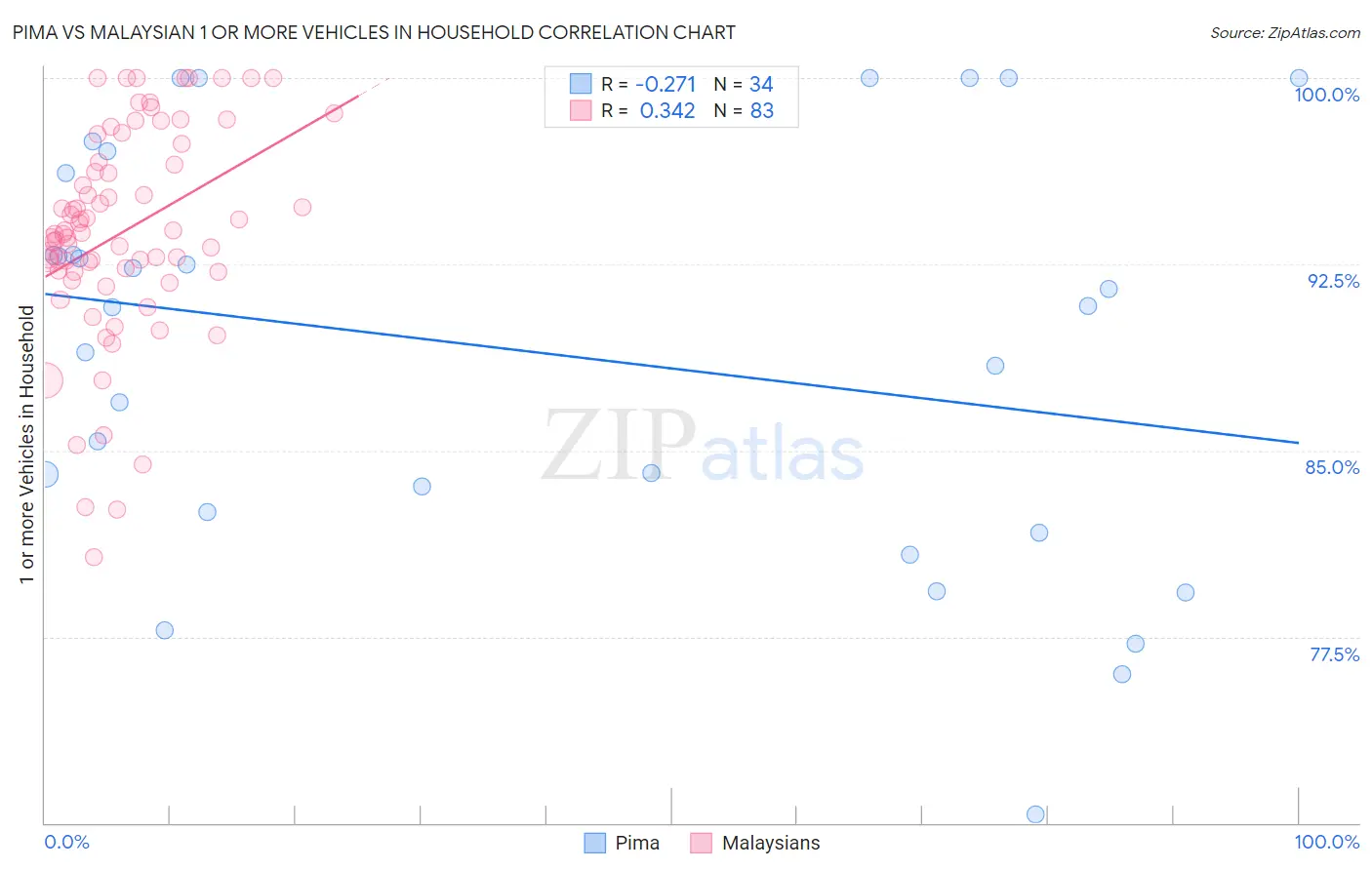 Pima vs Malaysian 1 or more Vehicles in Household