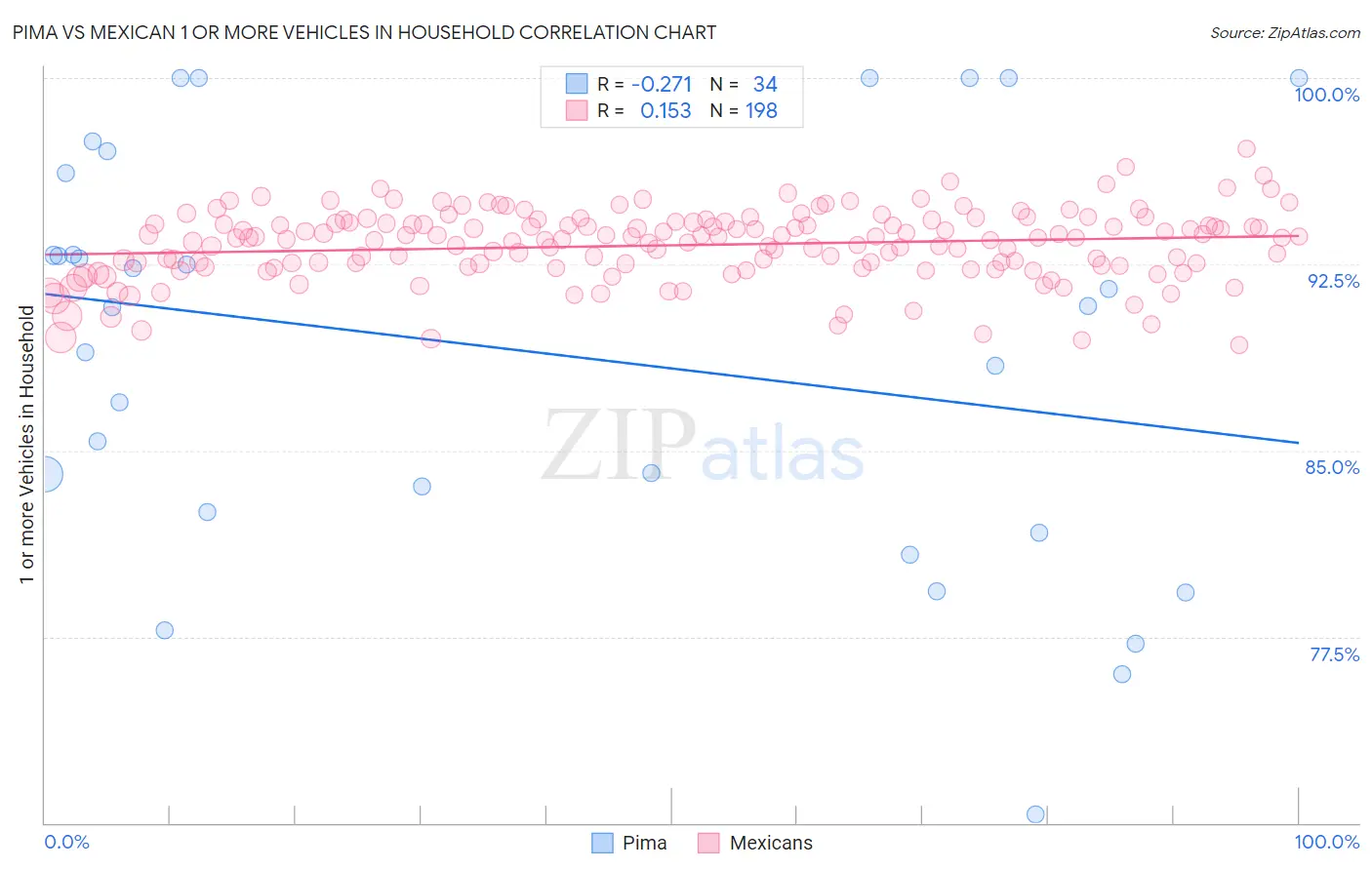 Pima vs Mexican 1 or more Vehicles in Household