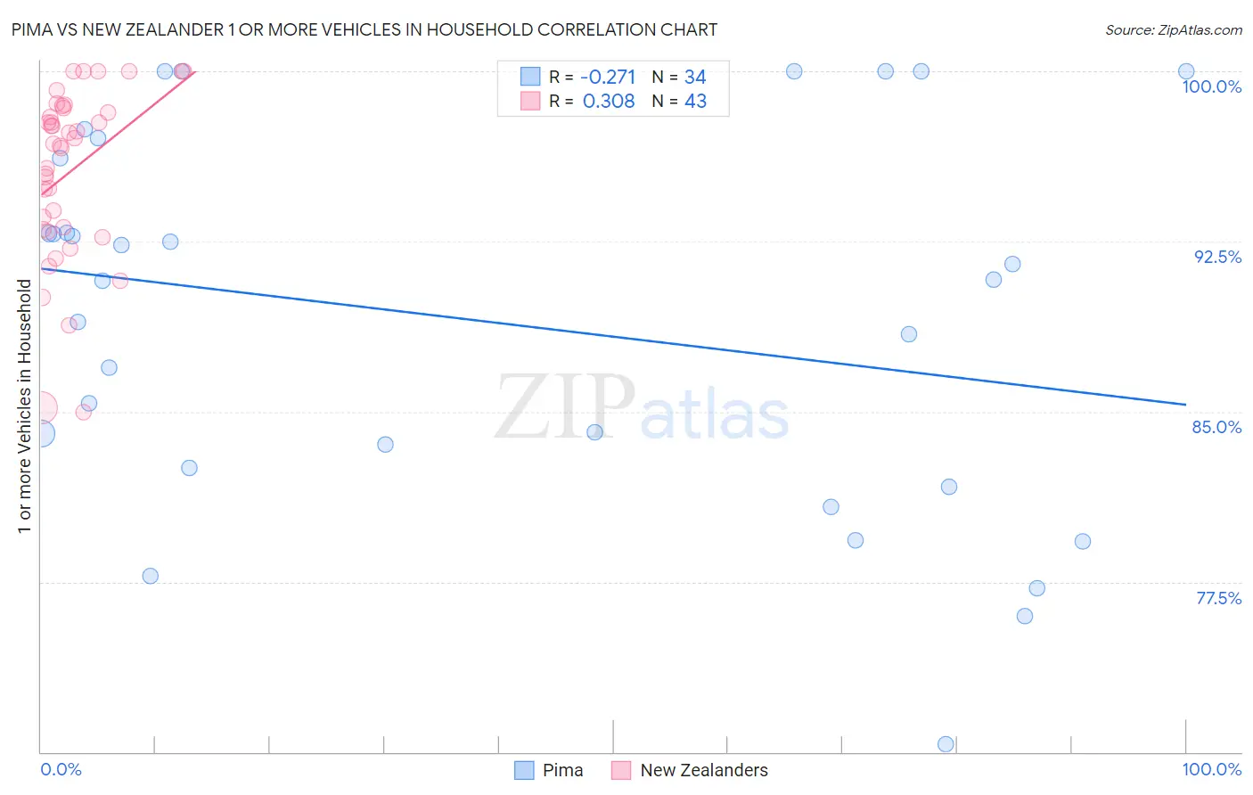 Pima vs New Zealander 1 or more Vehicles in Household