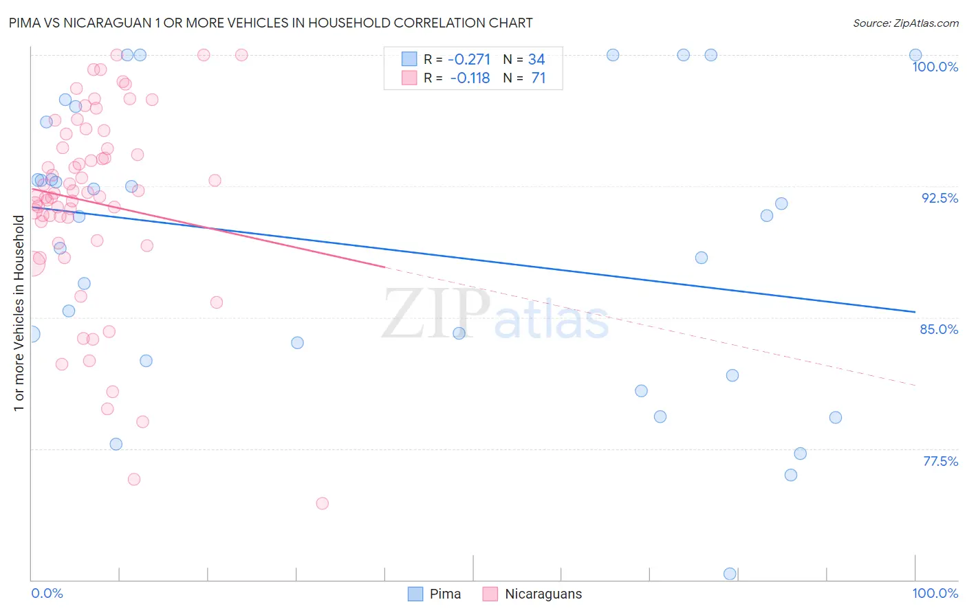 Pima vs Nicaraguan 1 or more Vehicles in Household