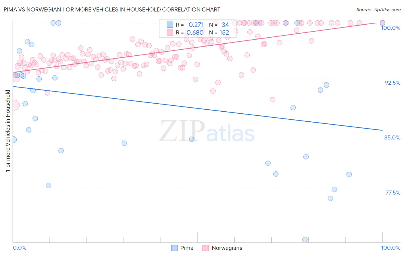 Pima vs Norwegian 1 or more Vehicles in Household