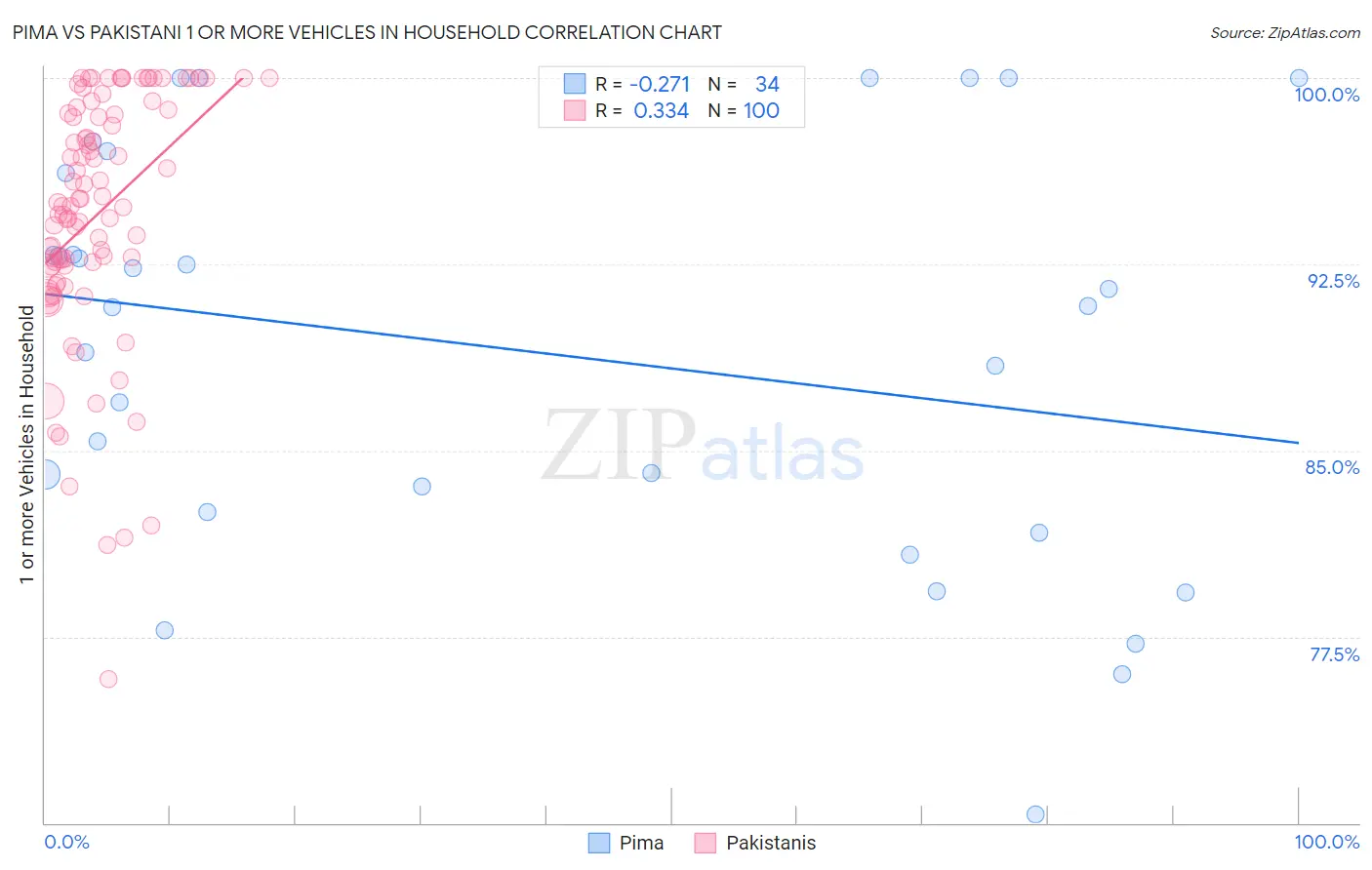 Pima vs Pakistani 1 or more Vehicles in Household