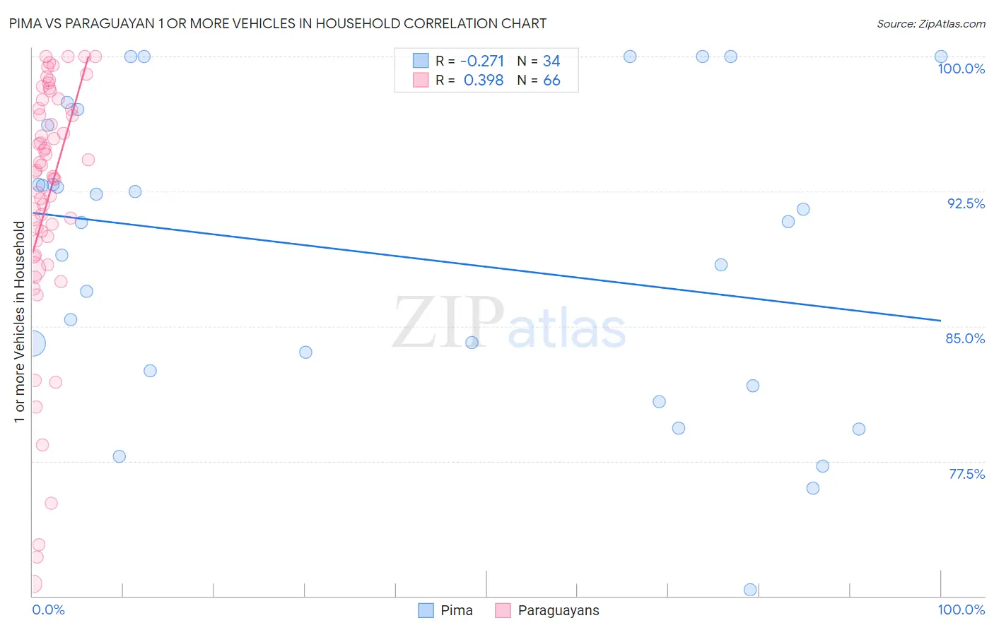 Pima vs Paraguayan 1 or more Vehicles in Household
