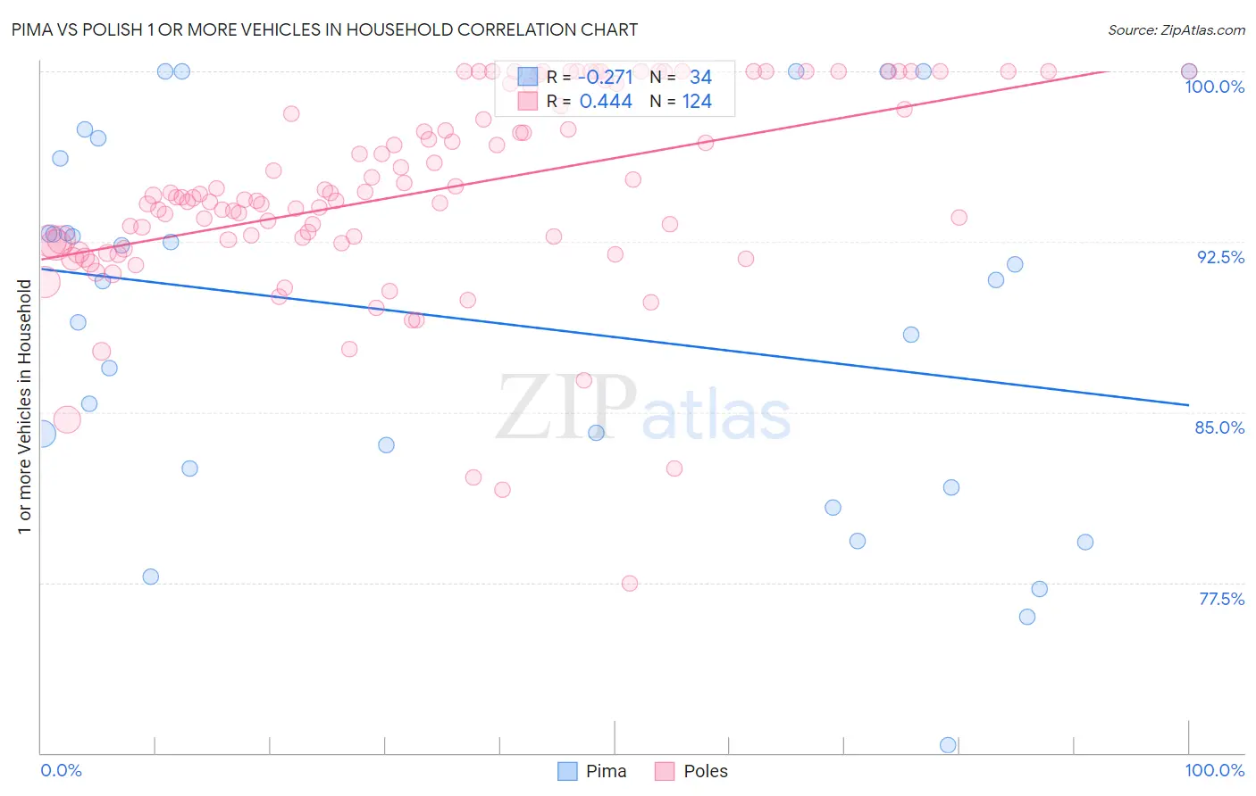 Pima vs Polish 1 or more Vehicles in Household