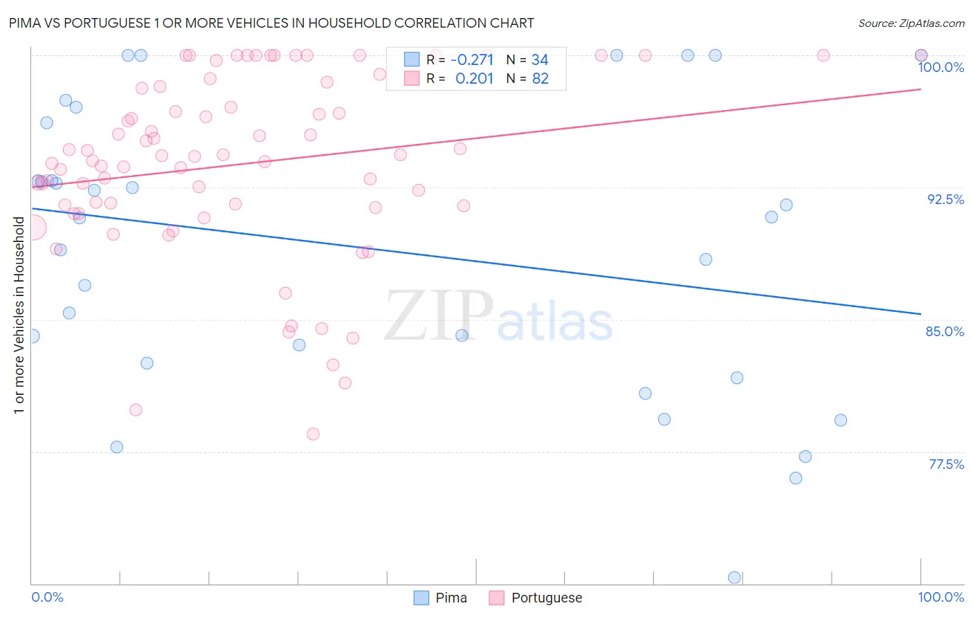 Pima vs Portuguese 1 or more Vehicles in Household