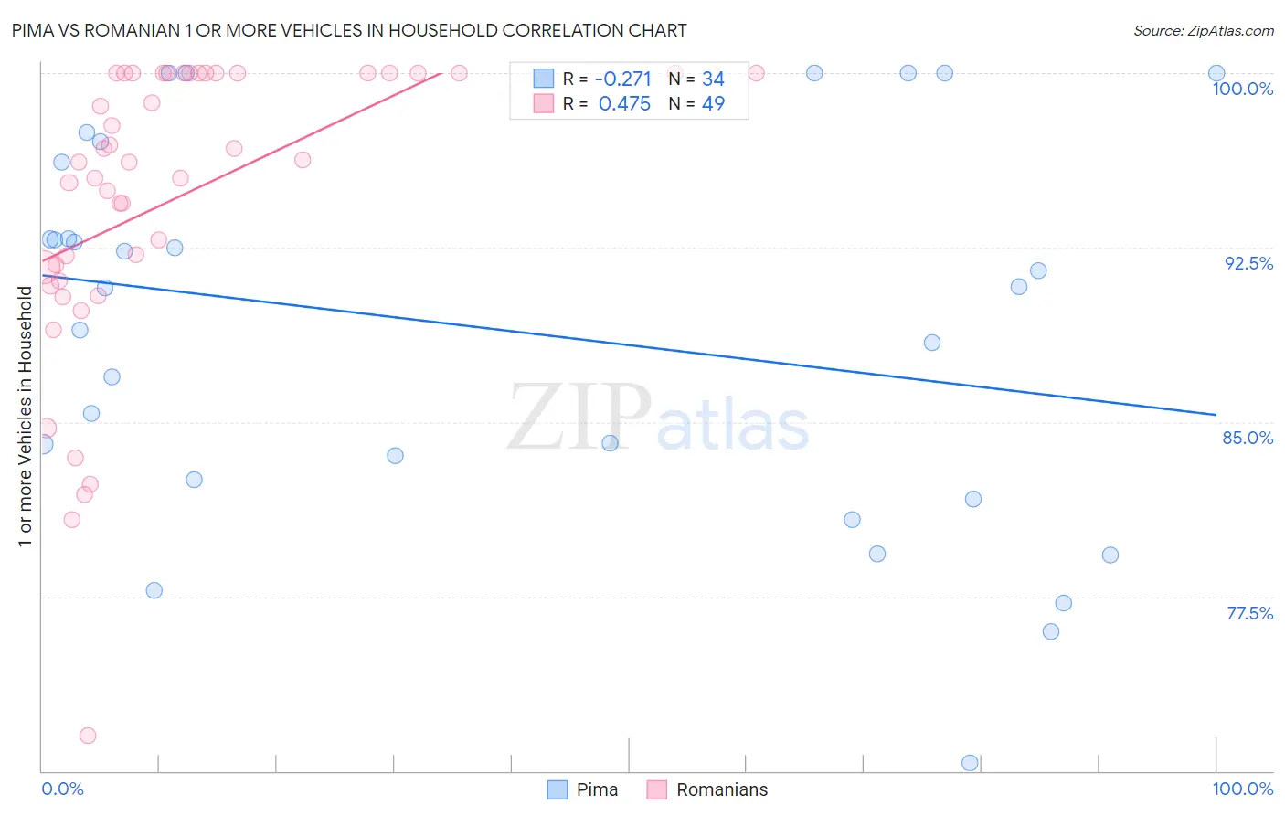 Pima vs Romanian 1 or more Vehicles in Household