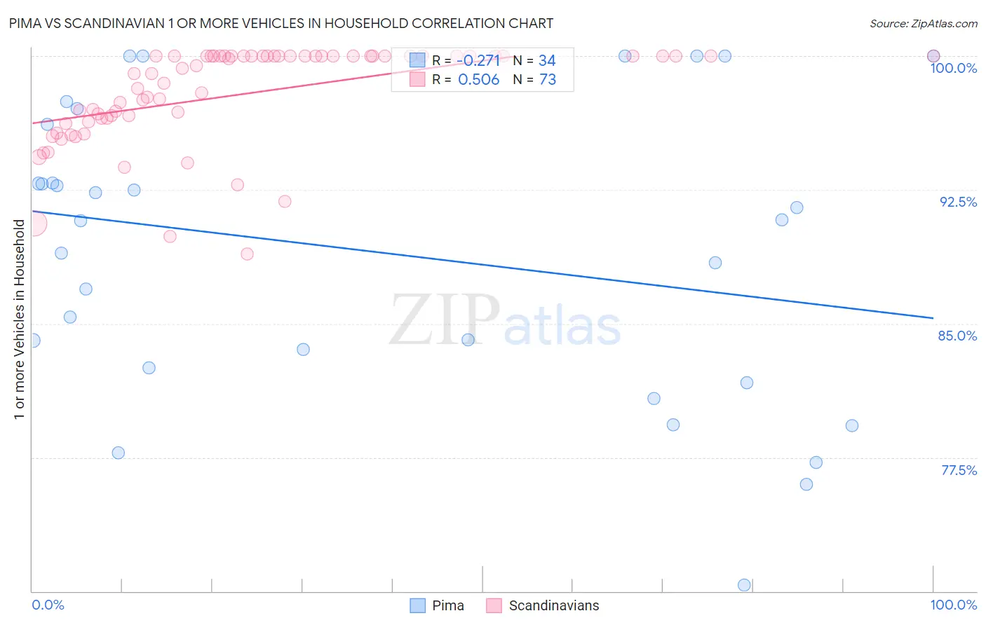 Pima vs Scandinavian 1 or more Vehicles in Household