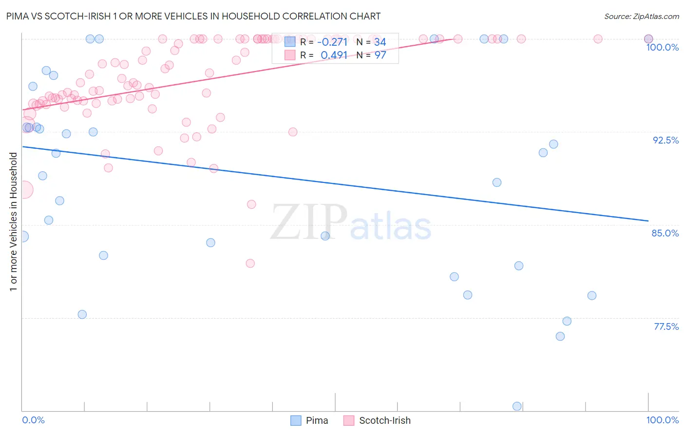 Pima vs Scotch-Irish 1 or more Vehicles in Household