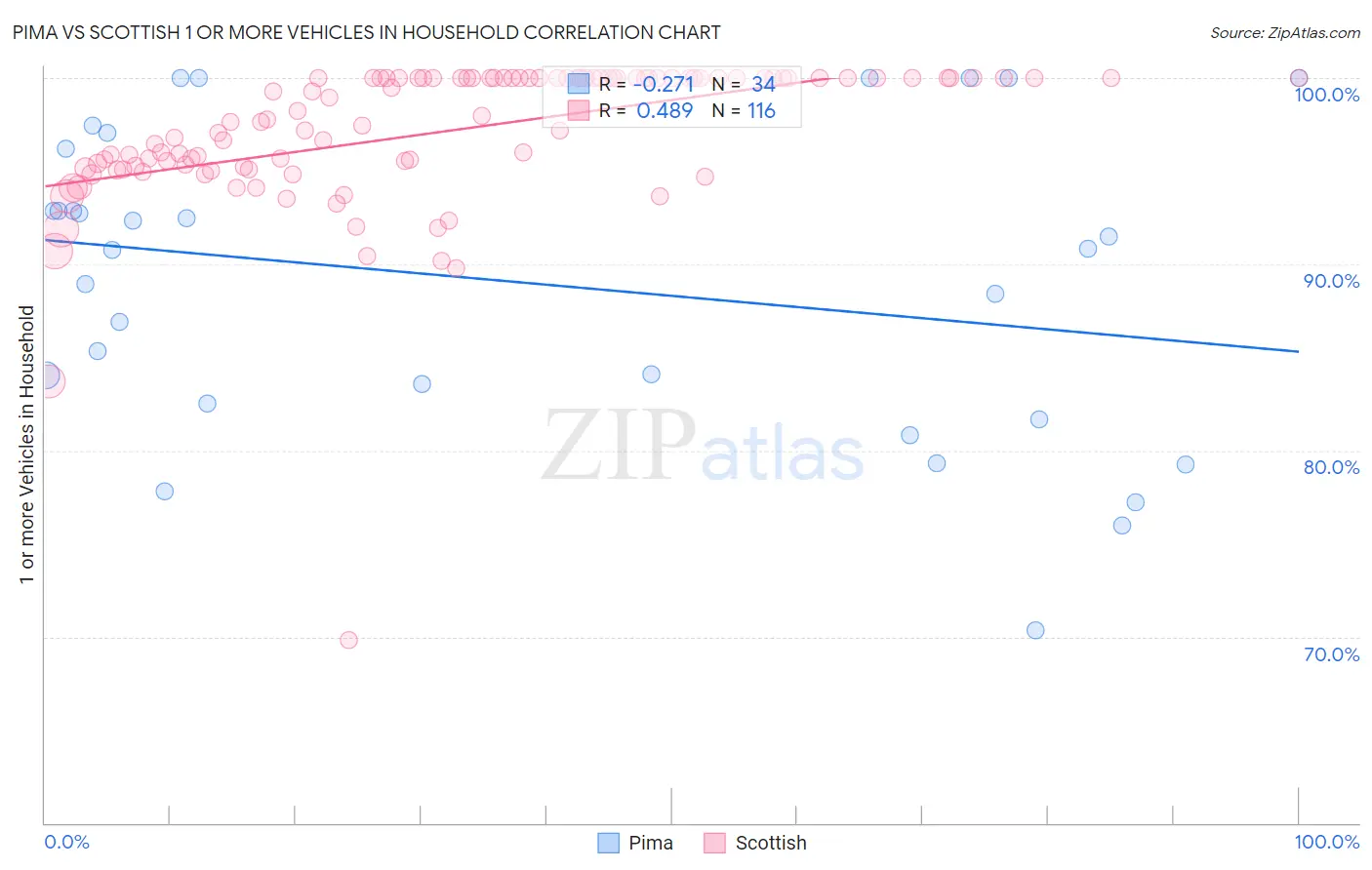 Pima vs Scottish 1 or more Vehicles in Household