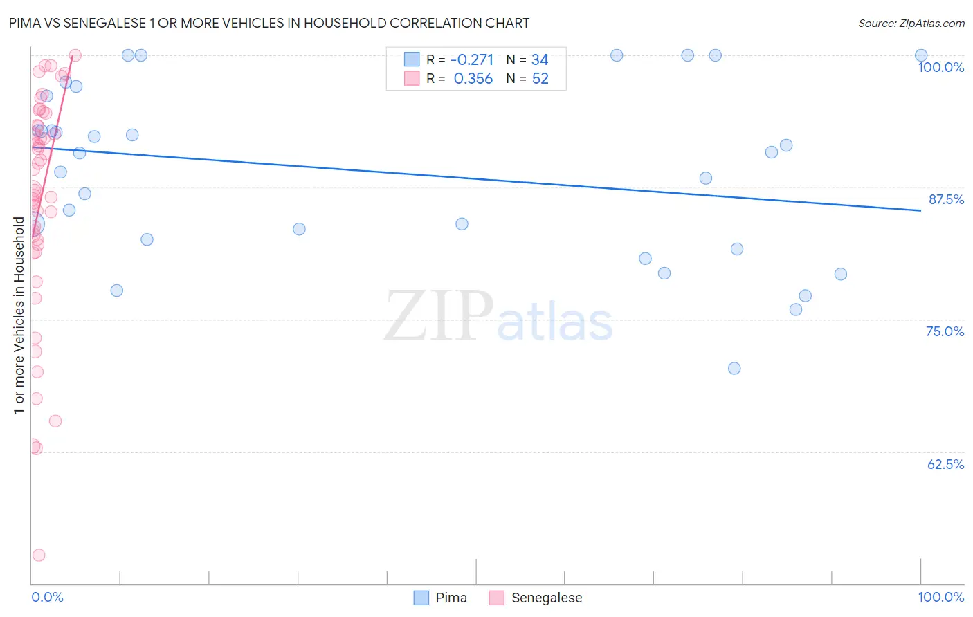 Pima vs Senegalese 1 or more Vehicles in Household
