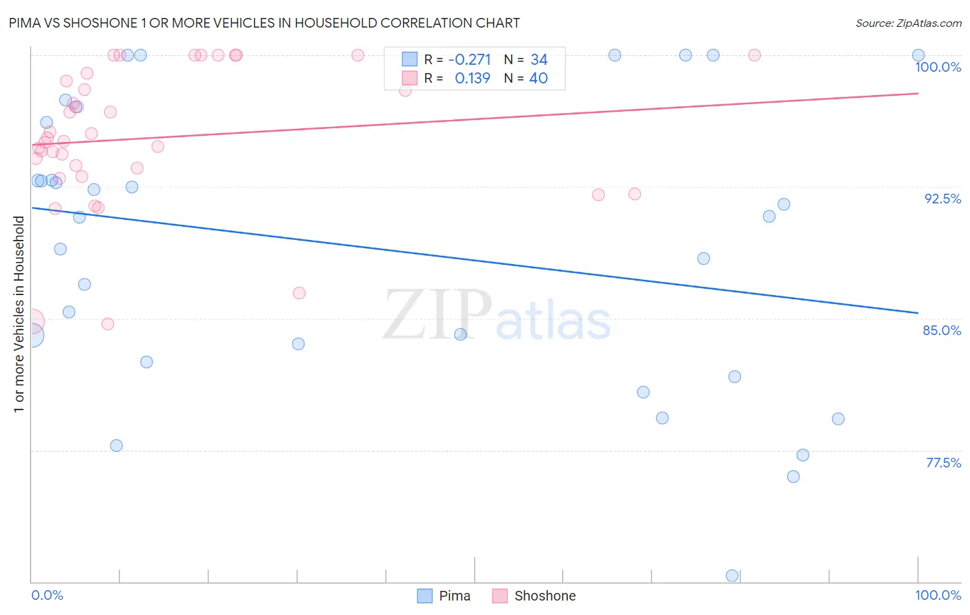 Pima vs Shoshone 1 or more Vehicles in Household
