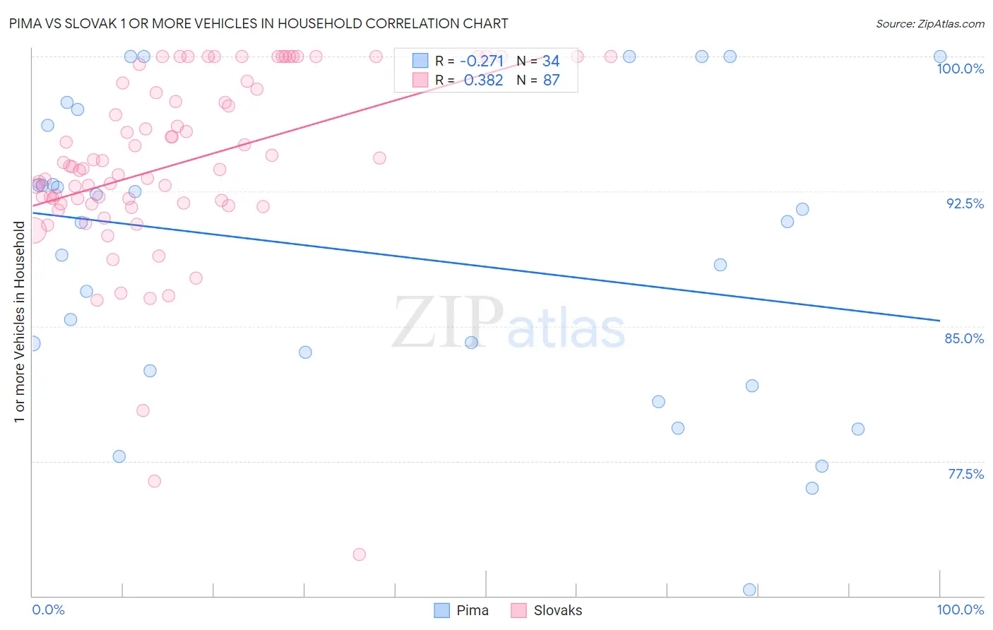 Pima vs Slovak 1 or more Vehicles in Household