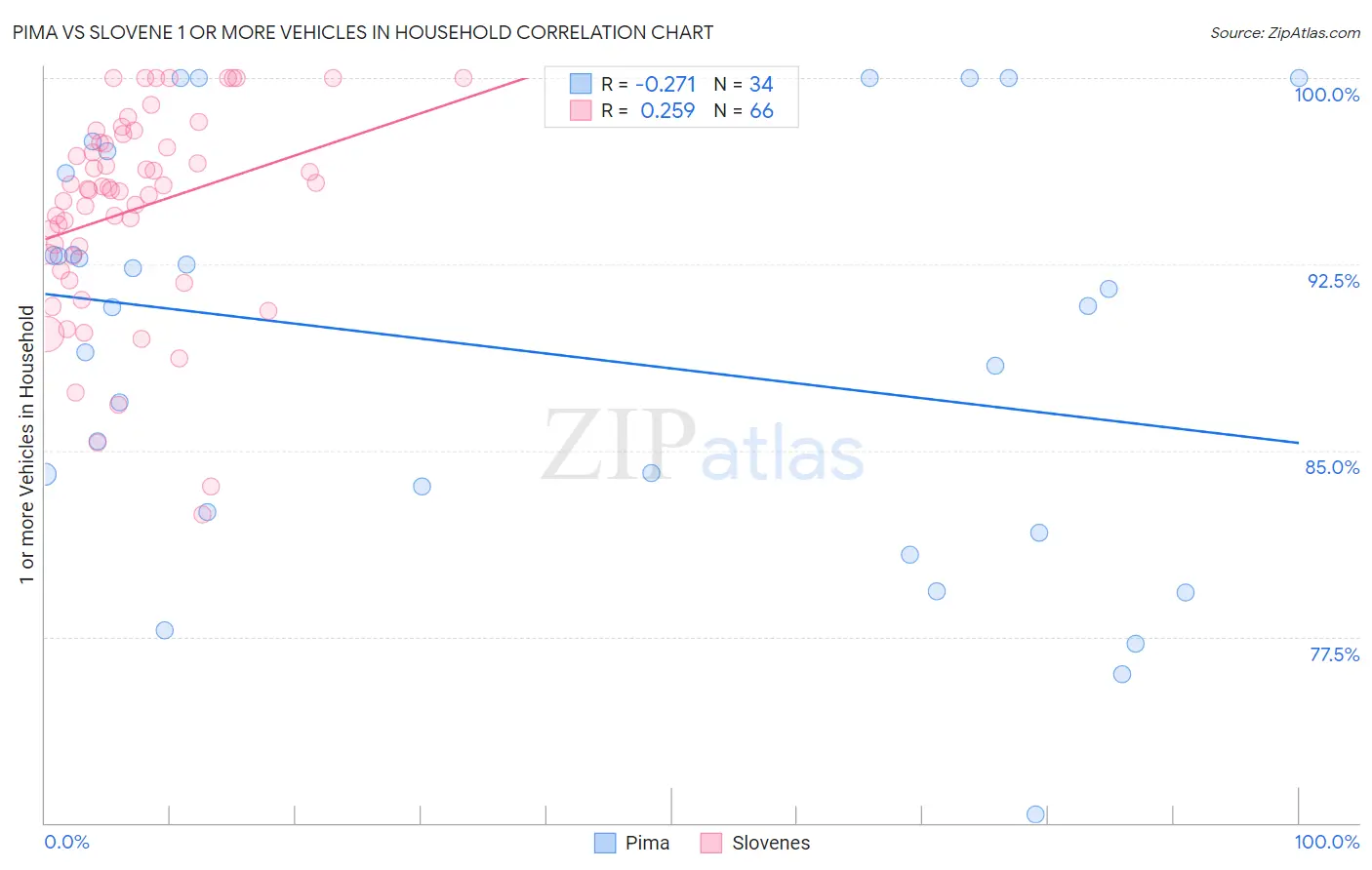 Pima vs Slovene 1 or more Vehicles in Household