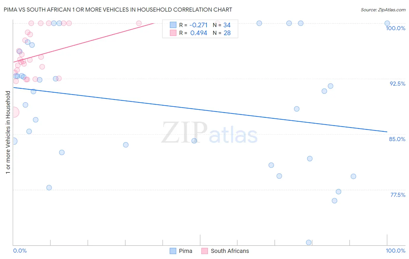Pima vs South African 1 or more Vehicles in Household