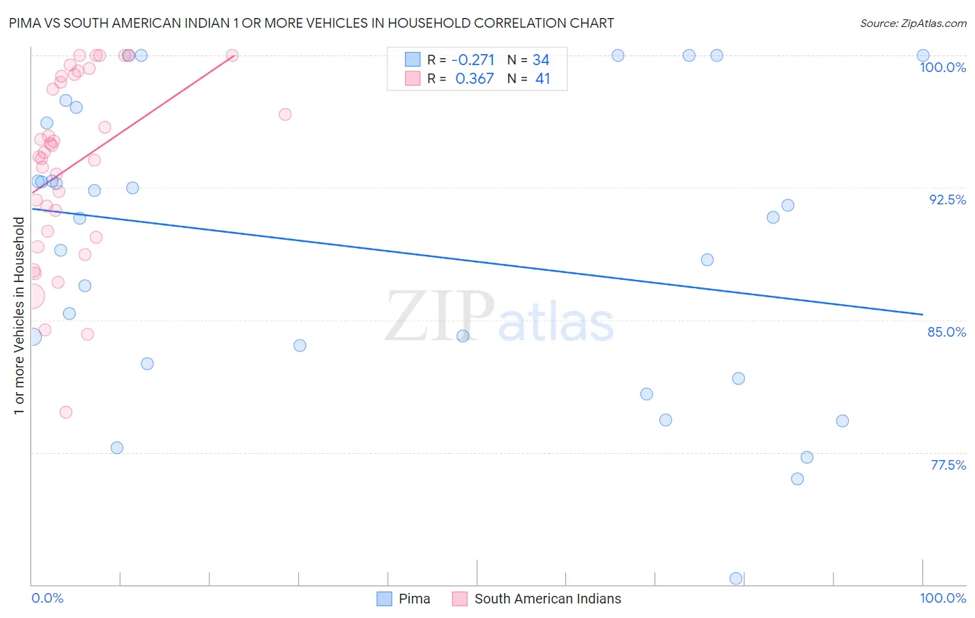 Pima vs South American Indian 1 or more Vehicles in Household