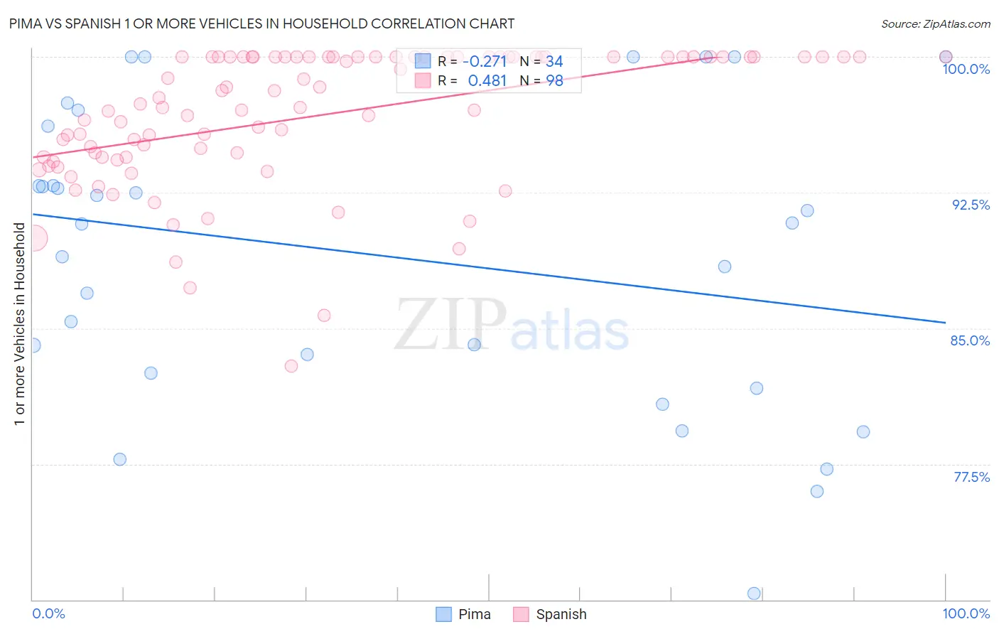 Pima vs Spanish 1 or more Vehicles in Household