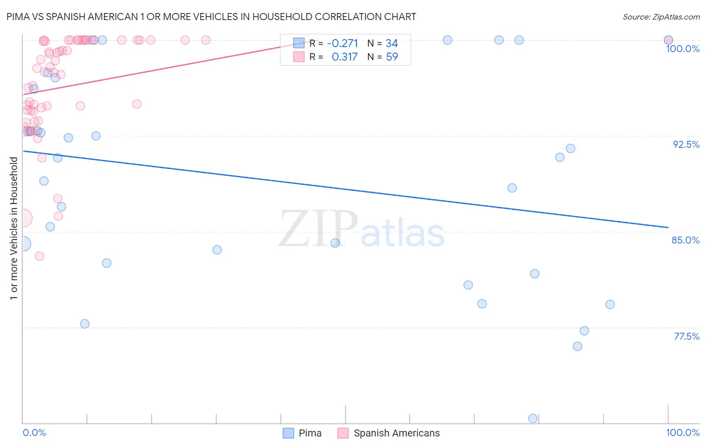 Pima vs Spanish American 1 or more Vehicles in Household