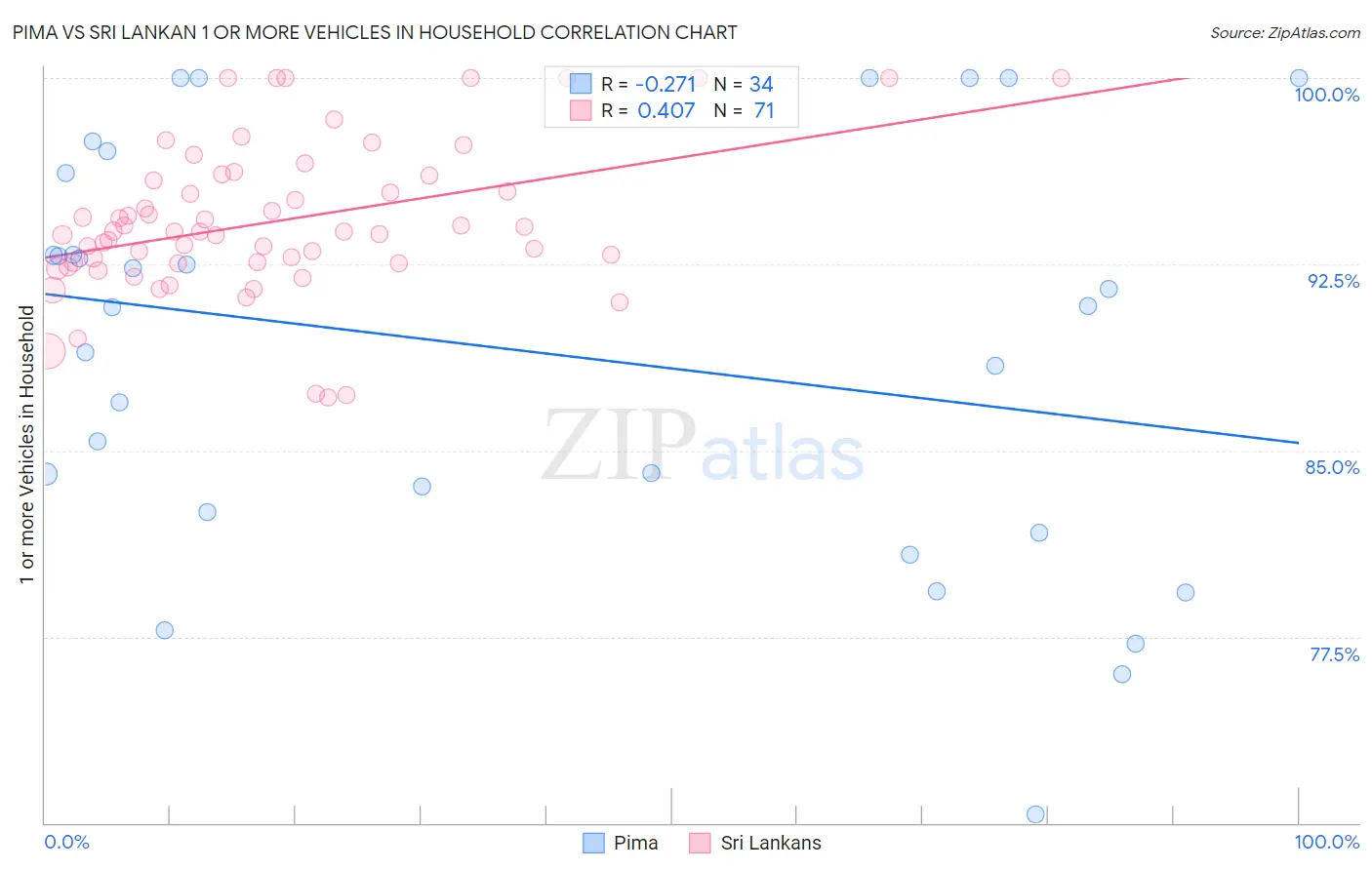 Pima vs Sri Lankan 1 or more Vehicles in Household
