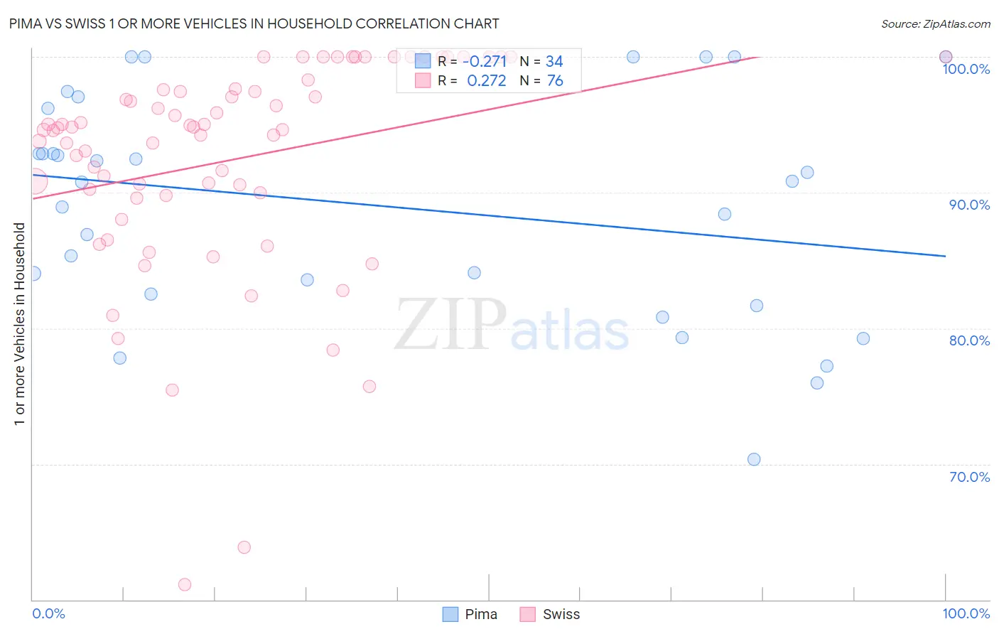 Pima vs Swiss 1 or more Vehicles in Household