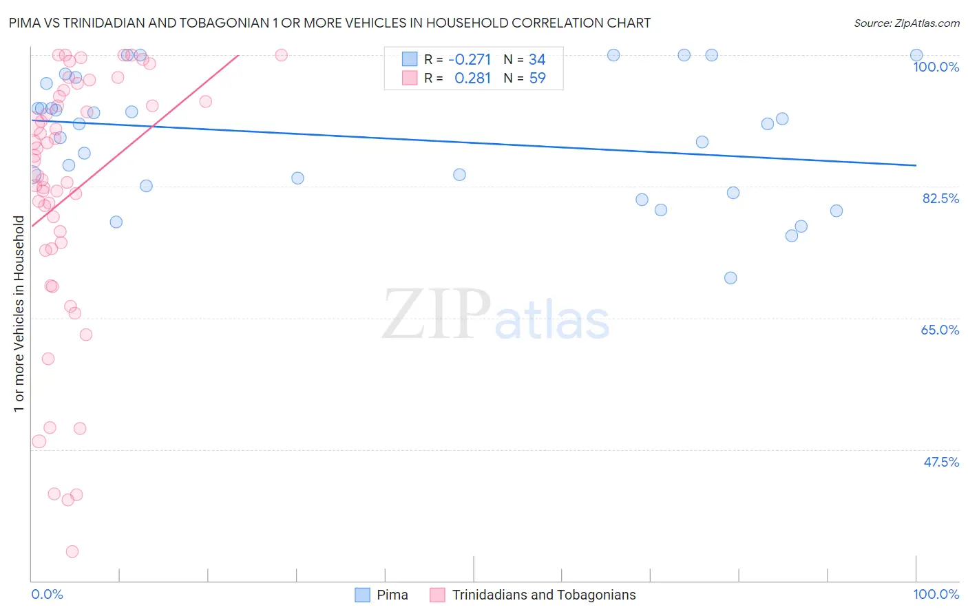 Pima vs Trinidadian and Tobagonian 1 or more Vehicles in Household