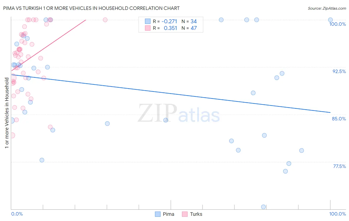 Pima vs Turkish 1 or more Vehicles in Household